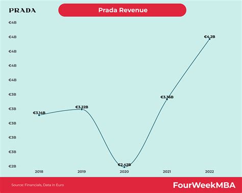 prada market share 2017|prada revenue 2023.